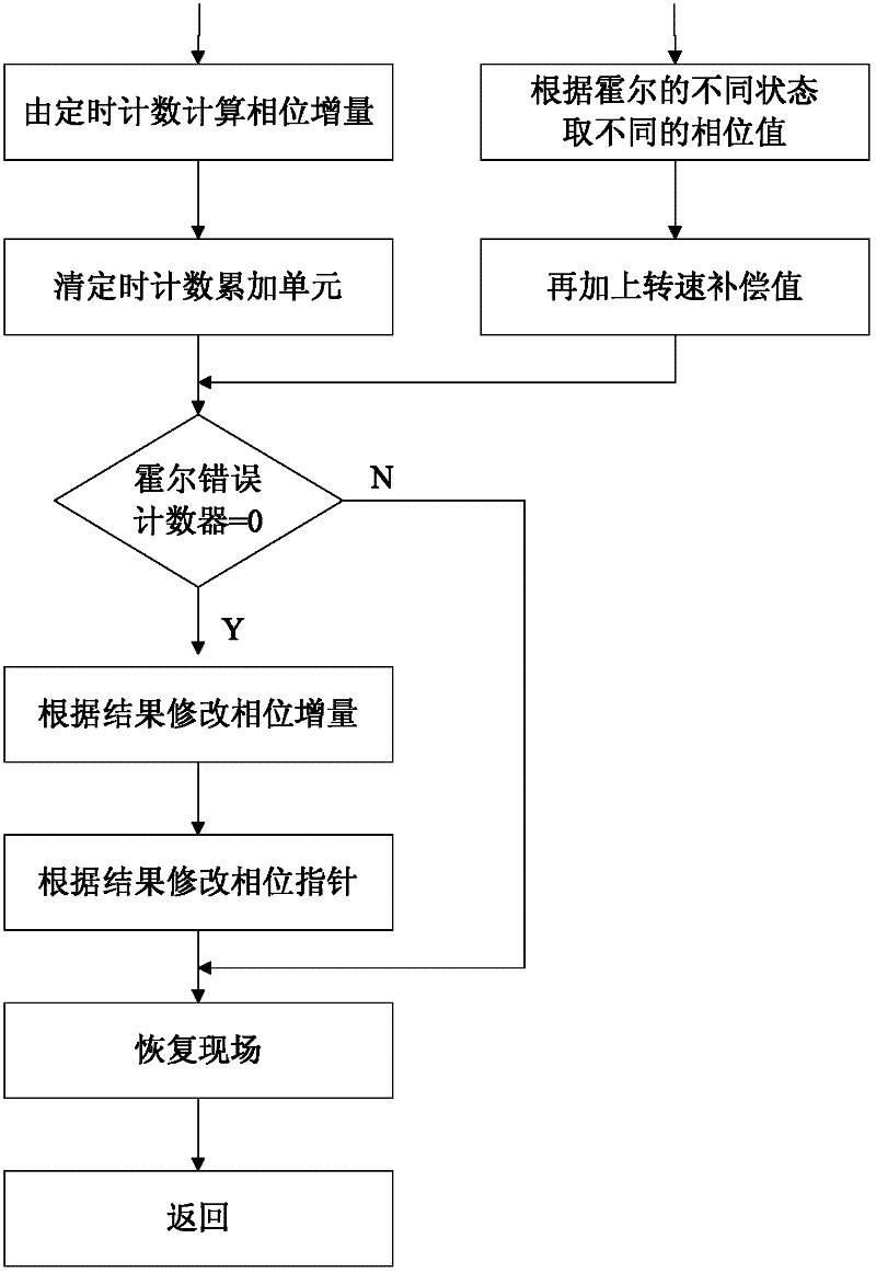 Driving method of high-power high-speed brushless DC motor controller