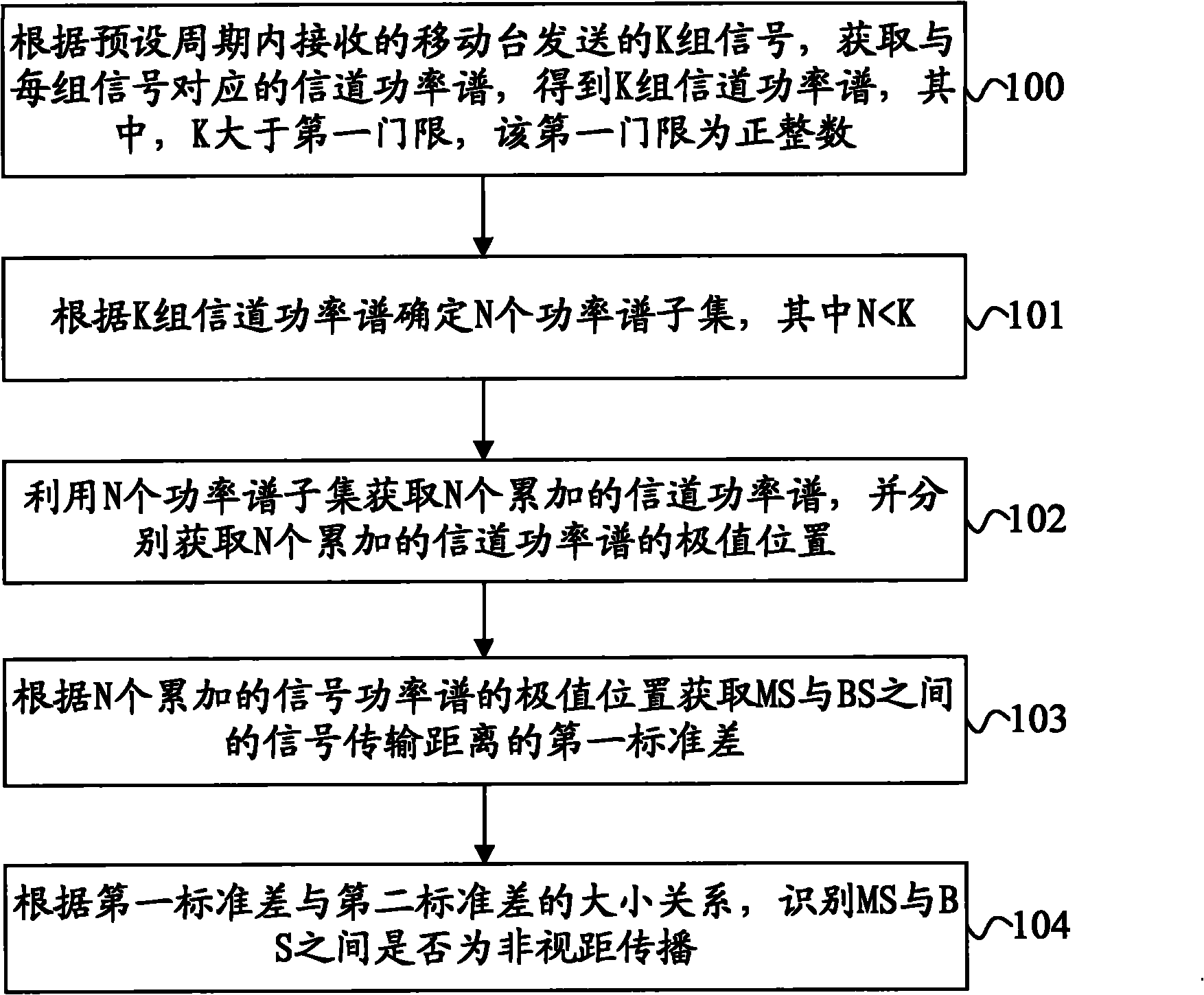 Method and device for identifying non-line-of-sight propagation and base station