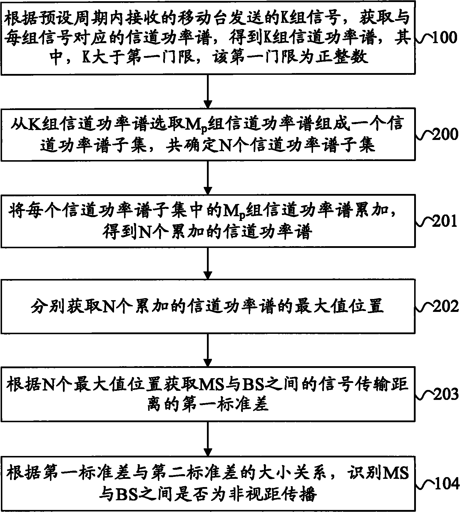 Method and device for identifying non-line-of-sight propagation and base station