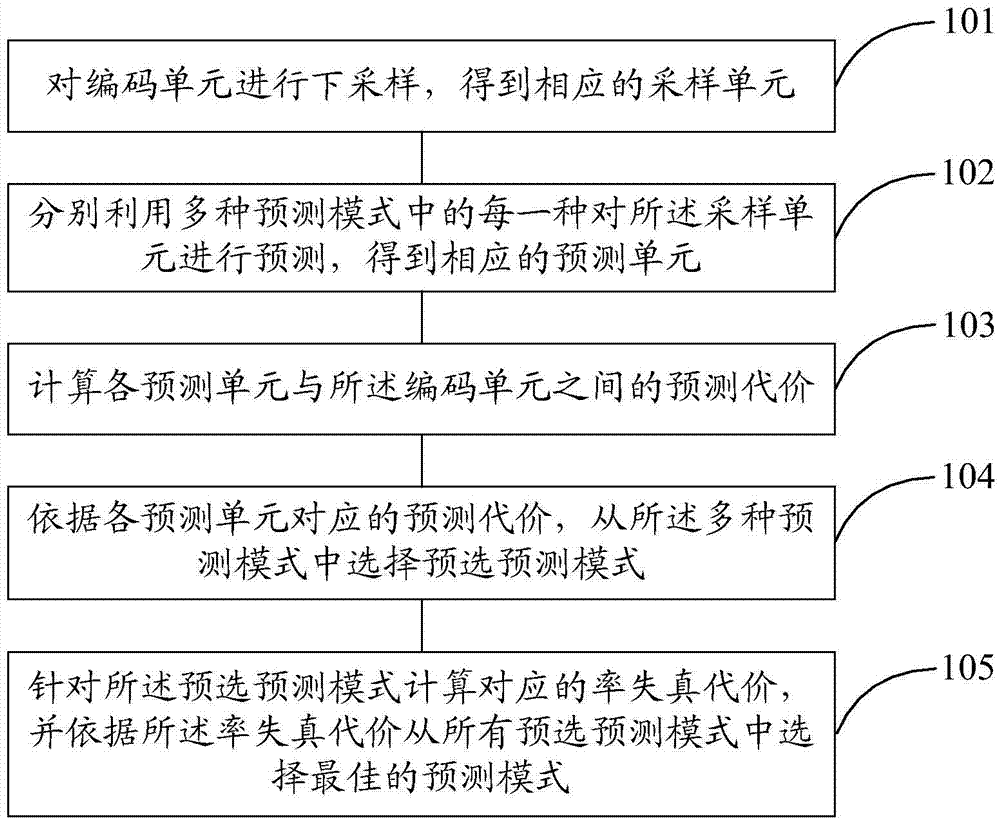 Selection method and device for intra-frame predication mode