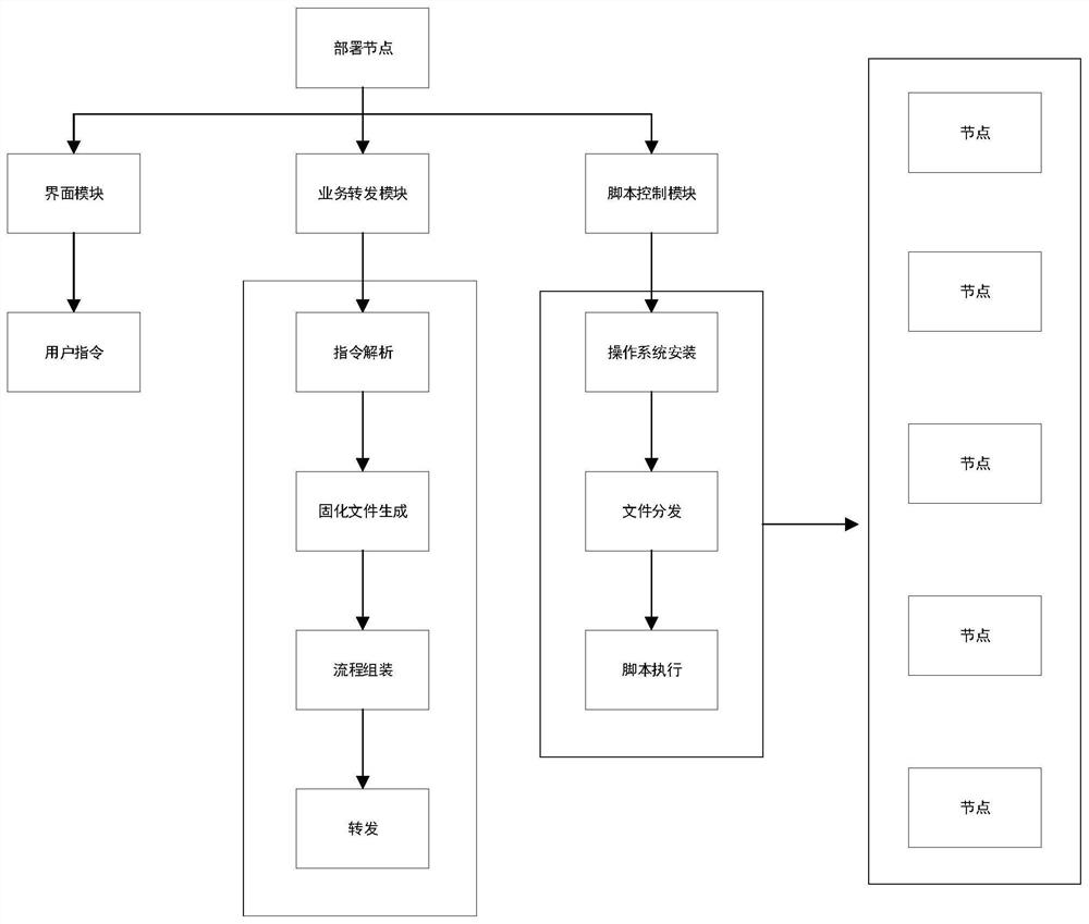 Installation and deployment system and method based on cloud platform