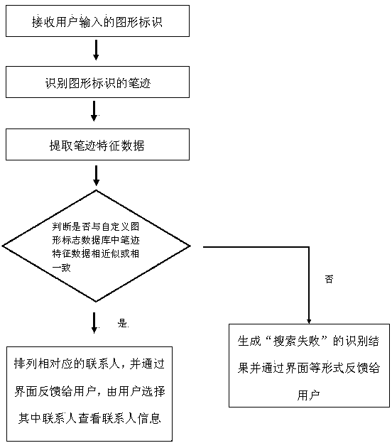 Method and device for searching information of contacts on basis of custom pattern recognition