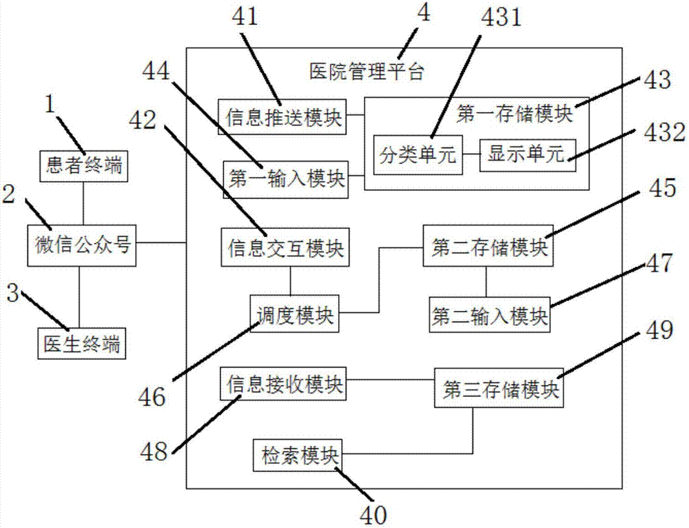 Patient follow-up visiting system based on WeChat official account