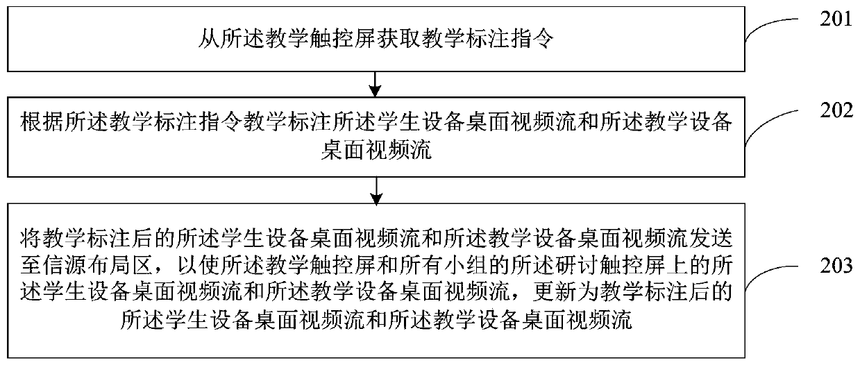 Grouped discussion teaching method and system