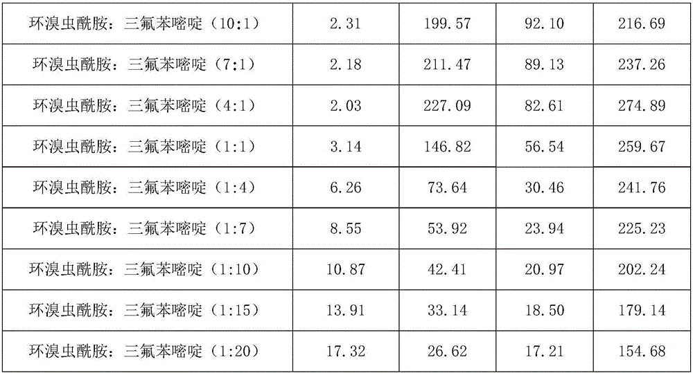 Insecticide composition containing cyclaniliprole and triflumezopyrim