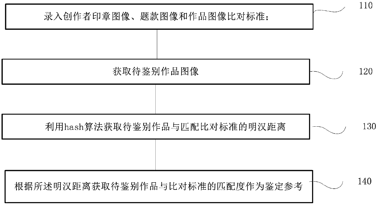 A calligraphy and painting fidelity identification method and device