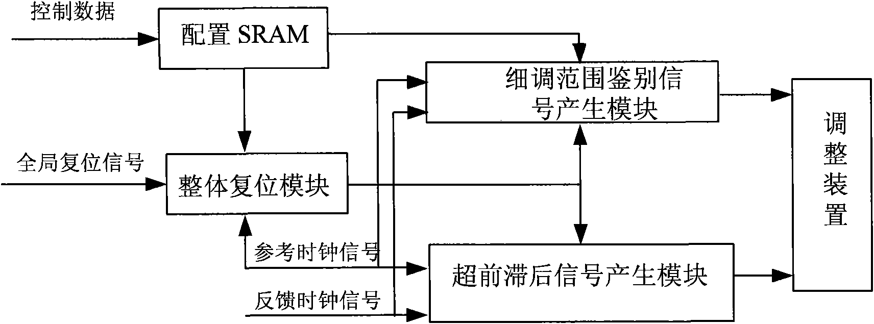 Configurable phase discriminator for time-delay locking ring