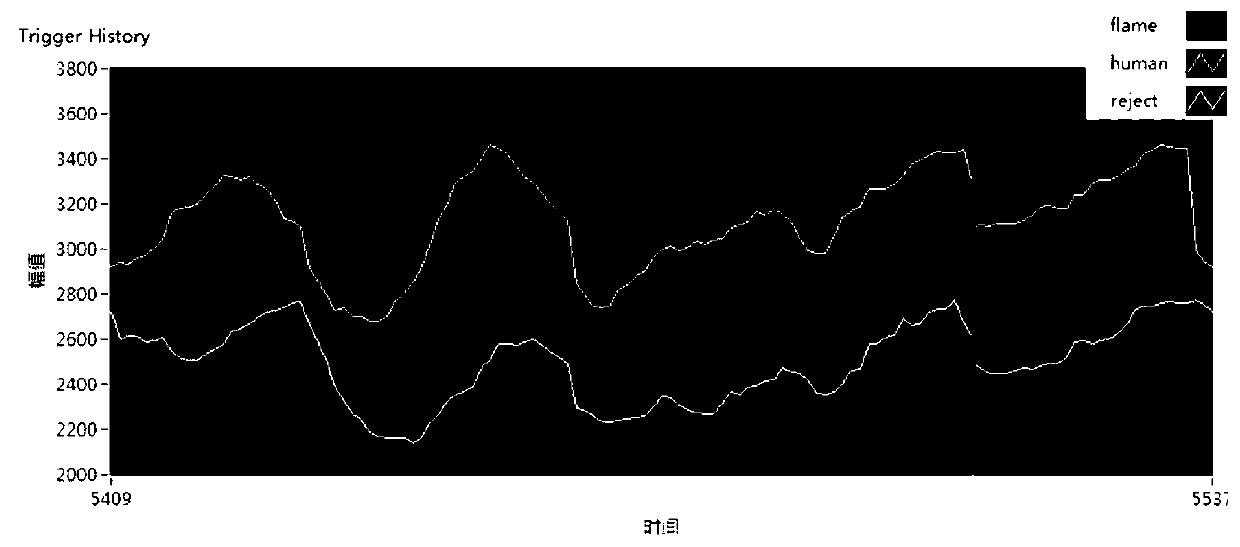 Fire identification algorithm based on fast Fourier transform