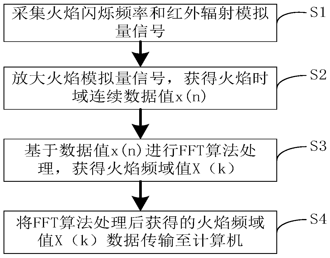 Fire identification algorithm based on fast Fourier transform