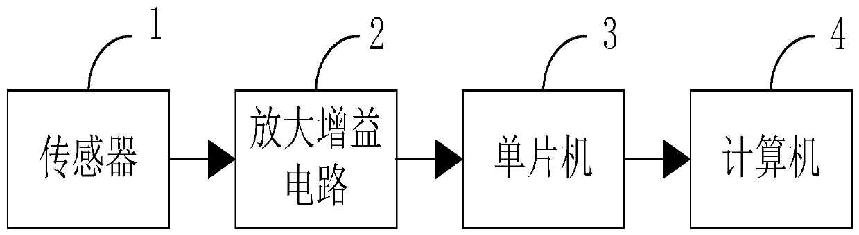 Fire identification algorithm based on fast Fourier transform