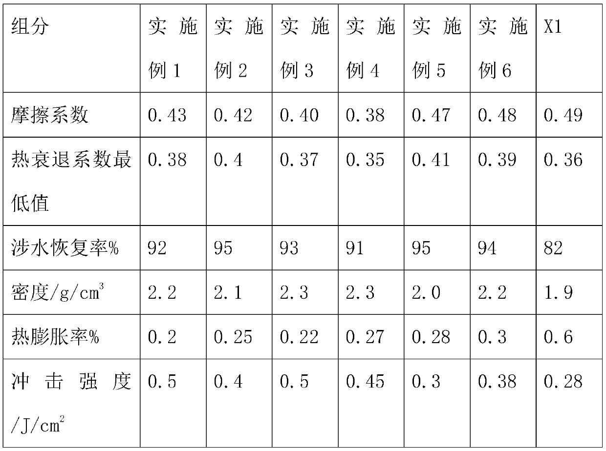 A fiber copper-free composition for automobile brake pads, application and preparation method