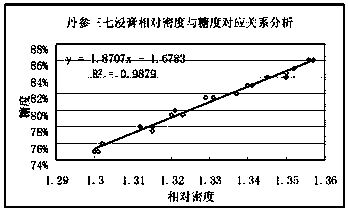 A kind of moisture control method of Chinese medicine extract