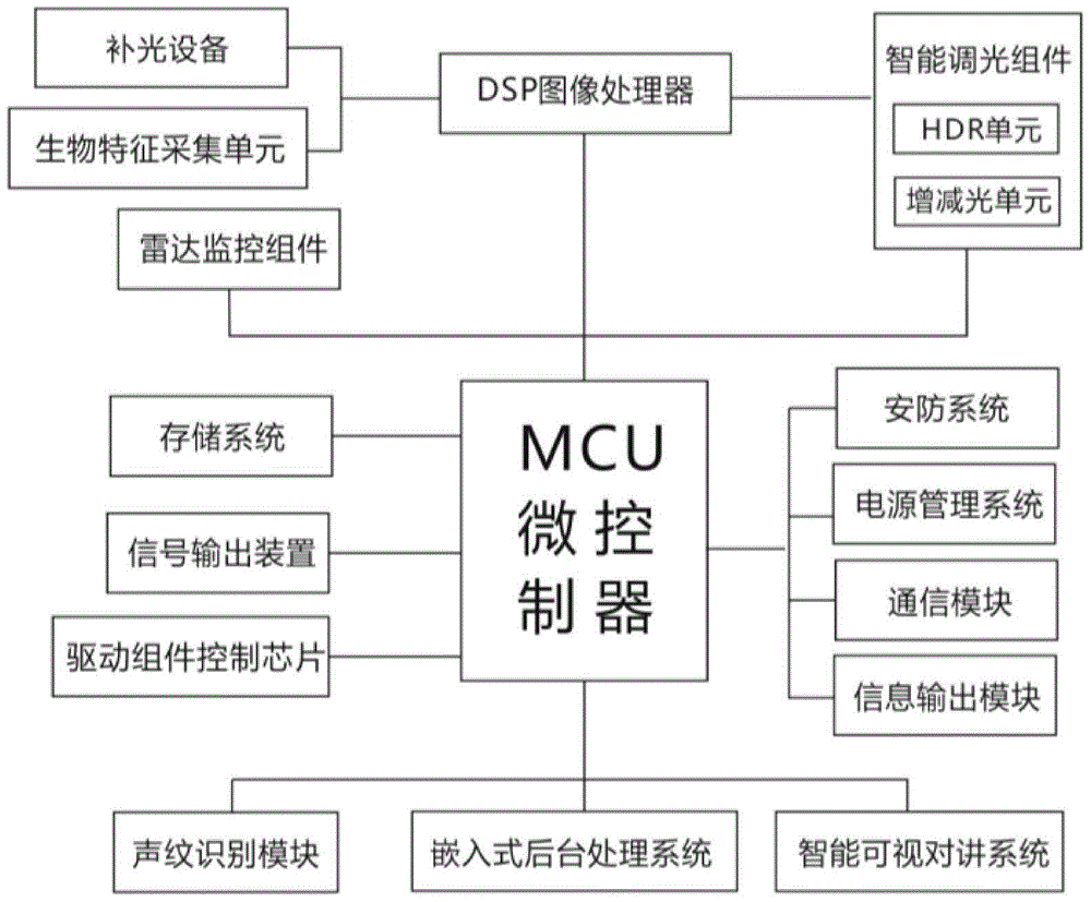 Intelligent biometric monitoring assembly and monitoring method based on double iris, three-dimensional face and voiceprint recognition