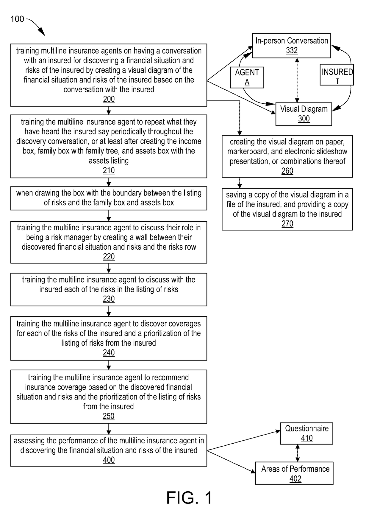 Method of training multiline insurance agents