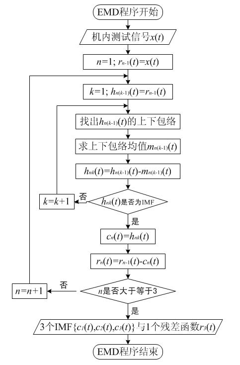 Equipment or system built-in test signal false-alarm filtering method based on empirical mode decomposition