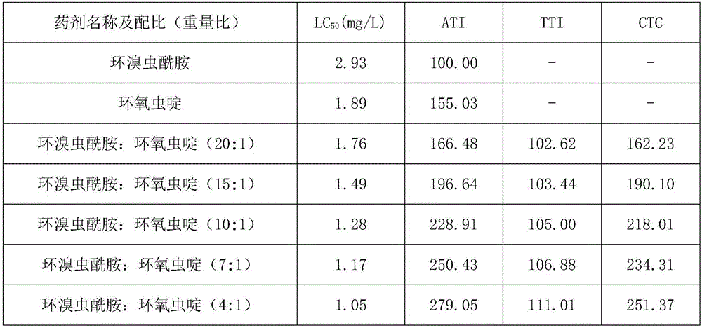 Insecticide composition containing cyclaniliprole and cycloxaprid