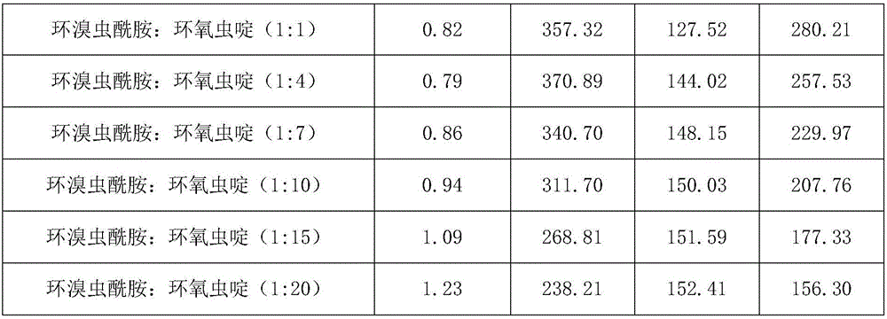 Insecticide composition containing cyclaniliprole and cycloxaprid