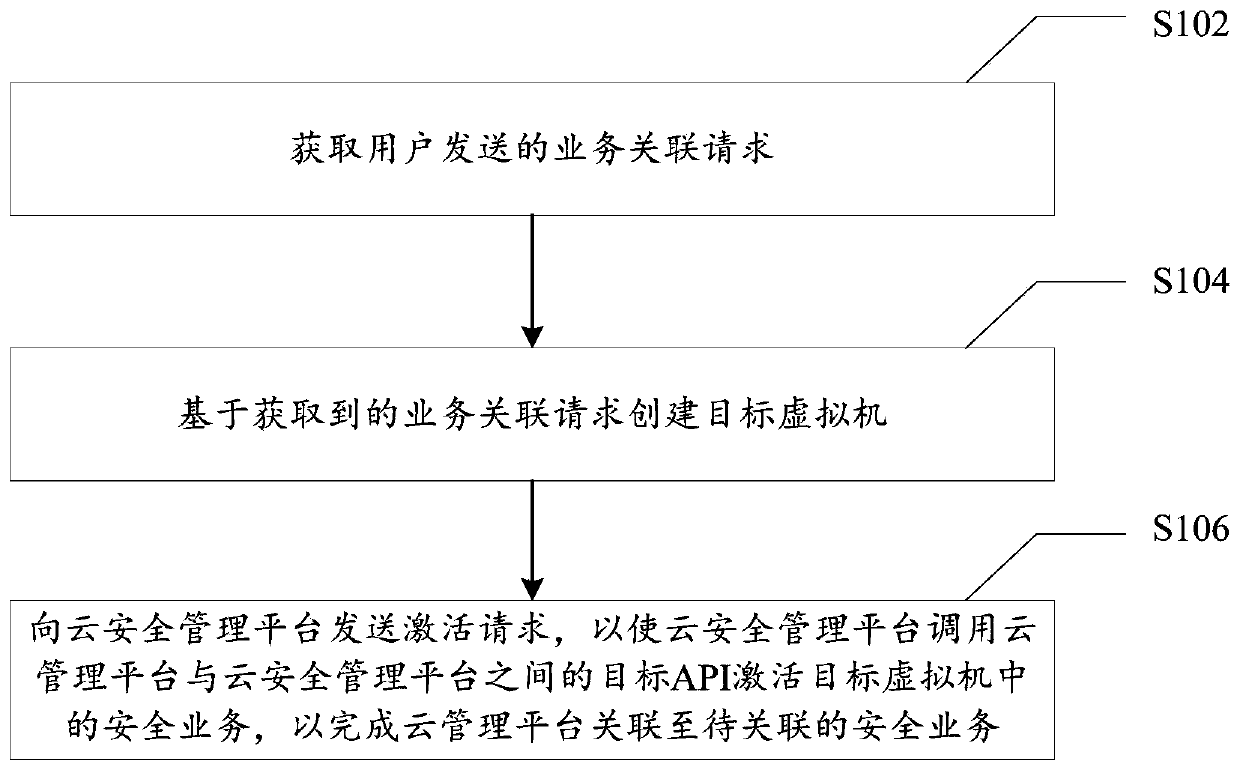 Service docking method and system for cloud management platform and cloud security management platform