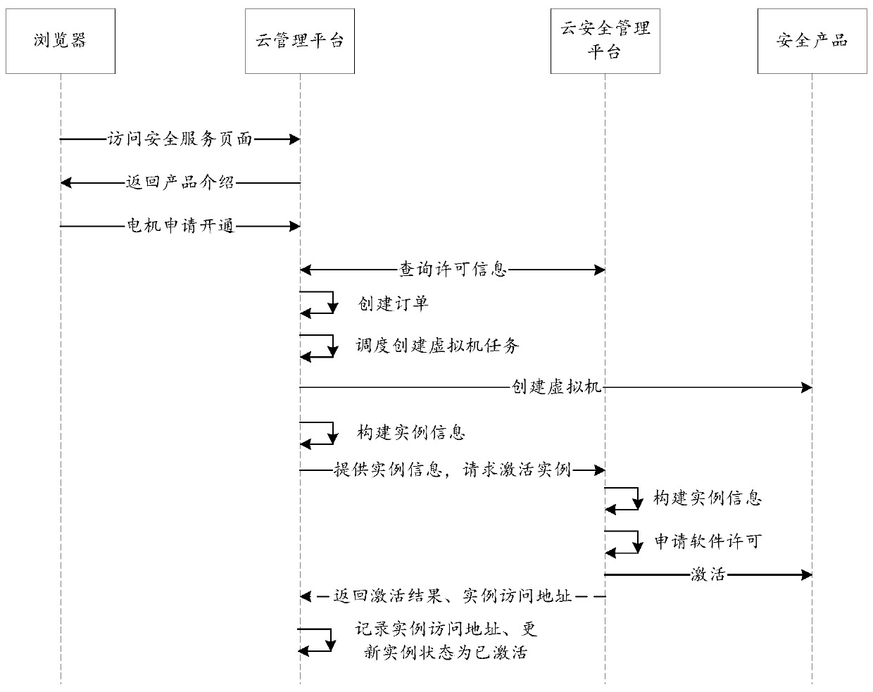 Service docking method and system for cloud management platform and cloud security management platform