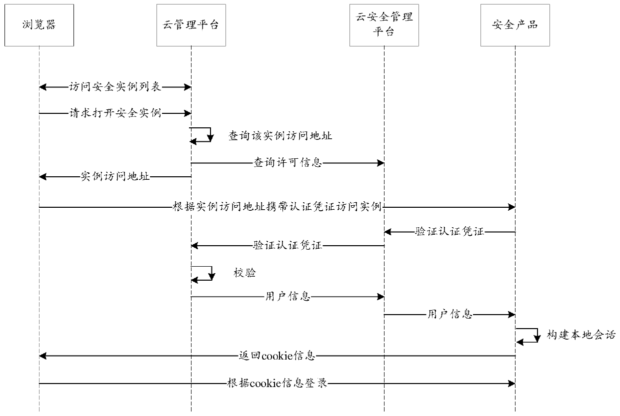 Service docking method and system for cloud management platform and cloud security management platform