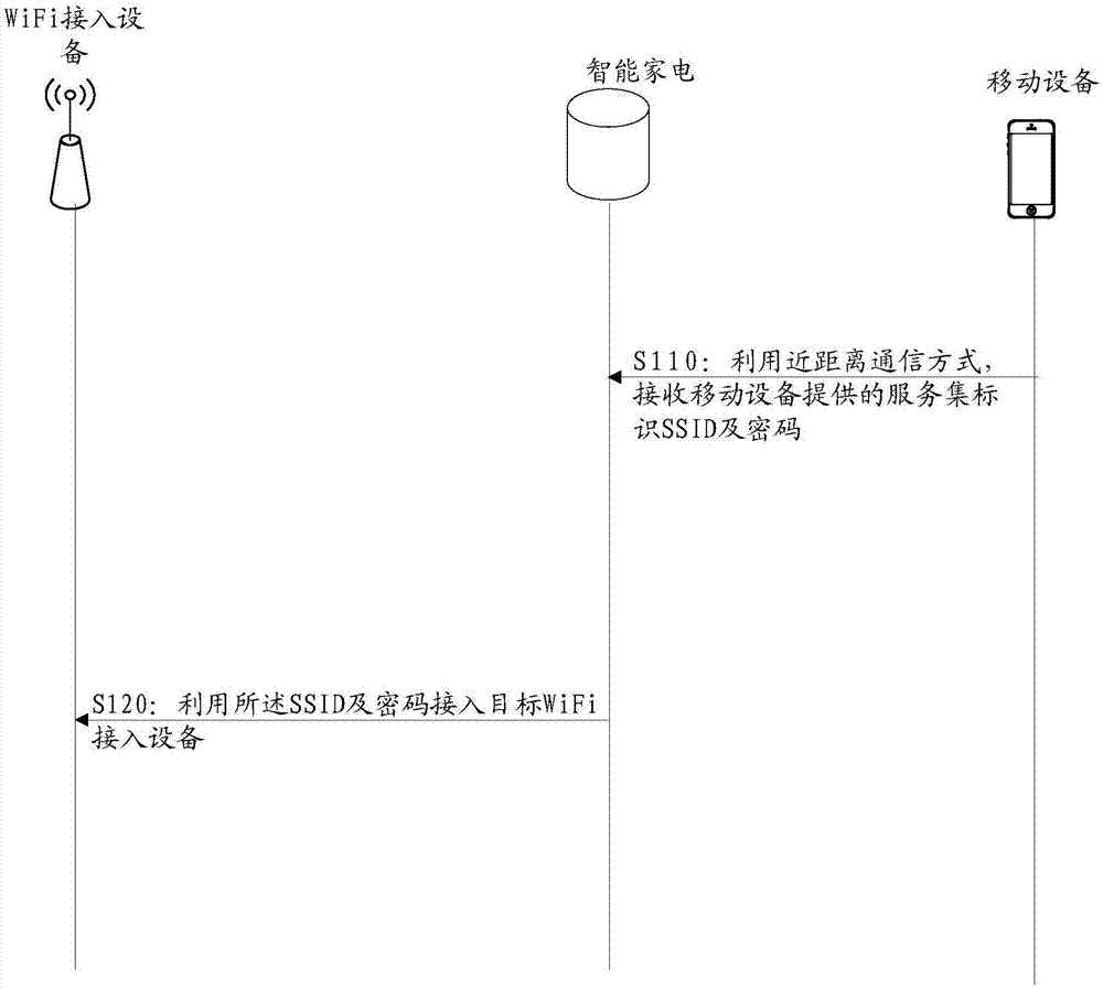 Intelligent household appliance, network access method and device of intelligent household appliance