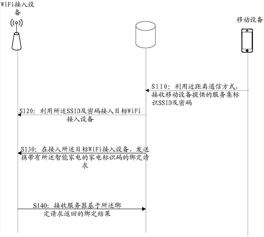 Intelligent household appliance, network access method and device of intelligent household appliance