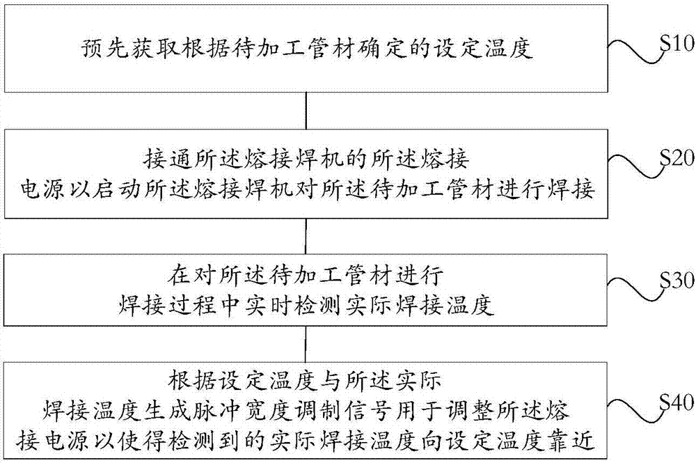 Butt fusion power source control method and device for butt fusion welding machine