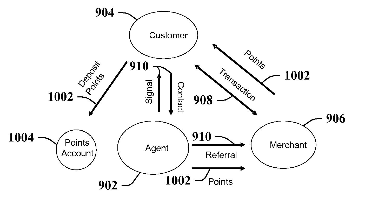 Employing customer points to confirm transaction