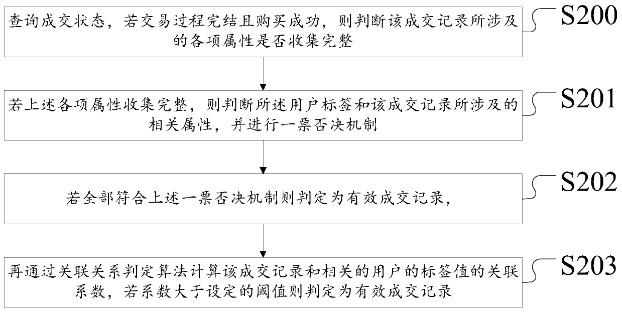 A method and system for customizing foot measurement based on store transaction records