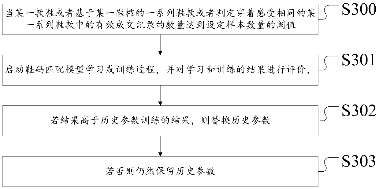 A method and system for customizing foot measurement based on store transaction records