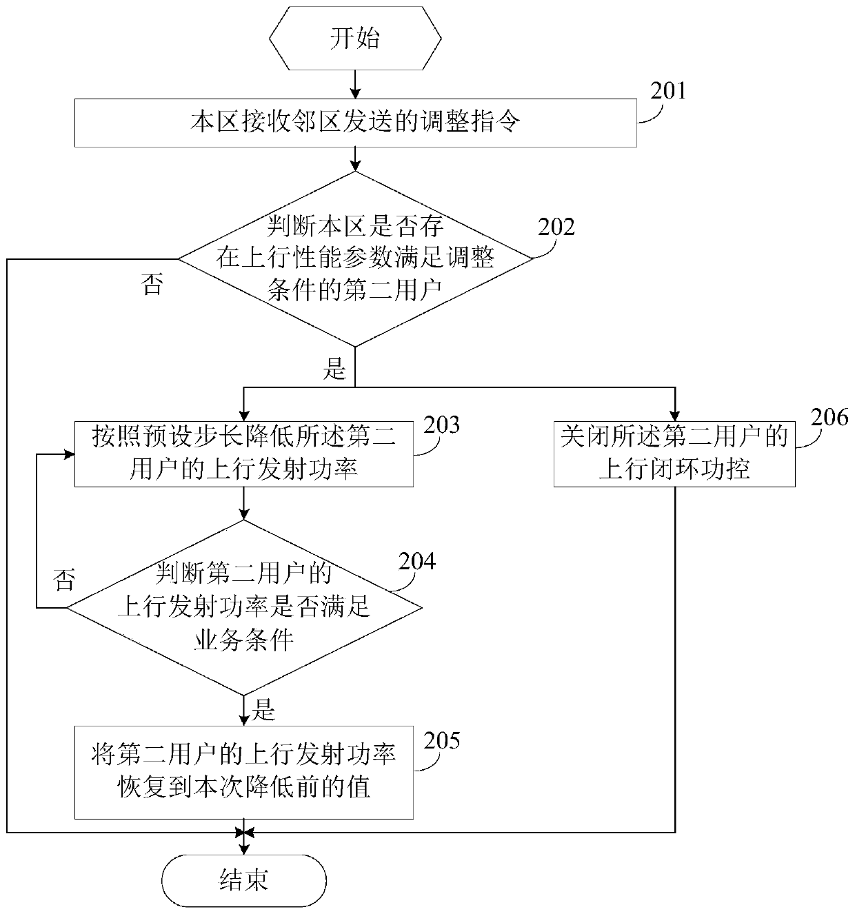 A method and device for reducing uplink interference