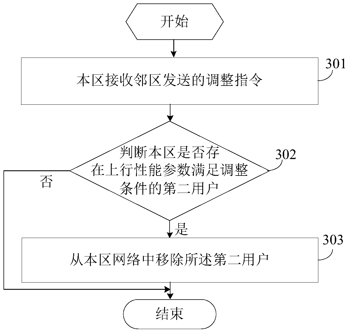 A method and device for reducing uplink interference