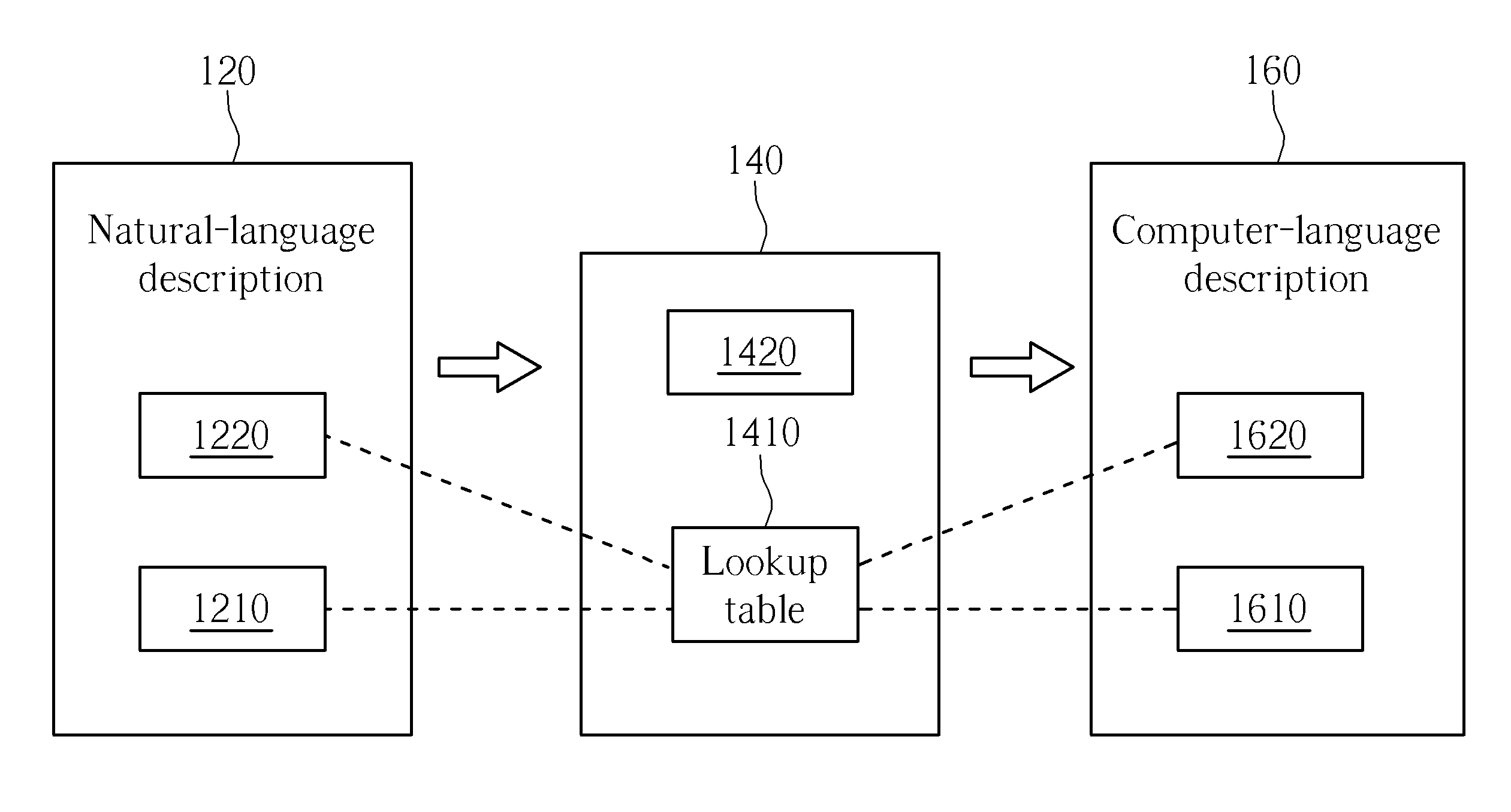 Translating method for translating a natural-language description into a computer-language description