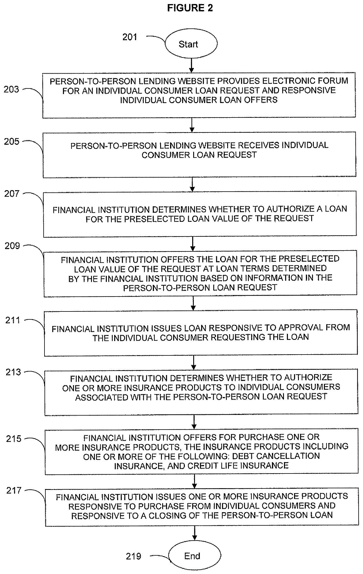 Person-to-person lending program product, system, and associated computer-implemented methods