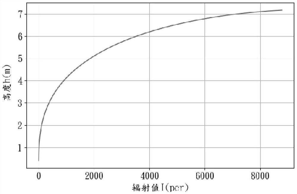 Method for measuring material level by applying curve simulation and nuclear radiation principle