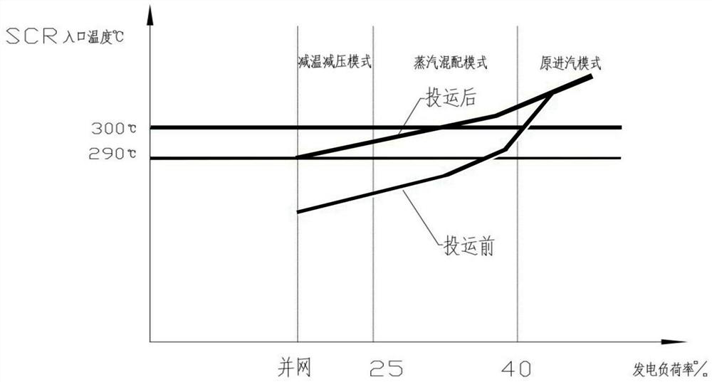 Steam mixing system for realizing denitration temperature rise and adjusting method of steam mixing system