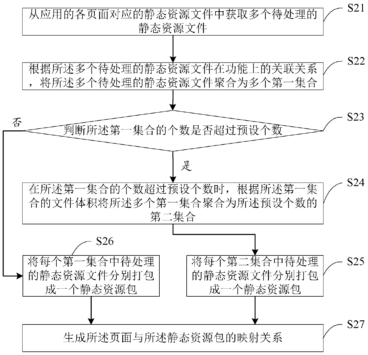 Resource packaging method and device, electronic equipment and storage medium