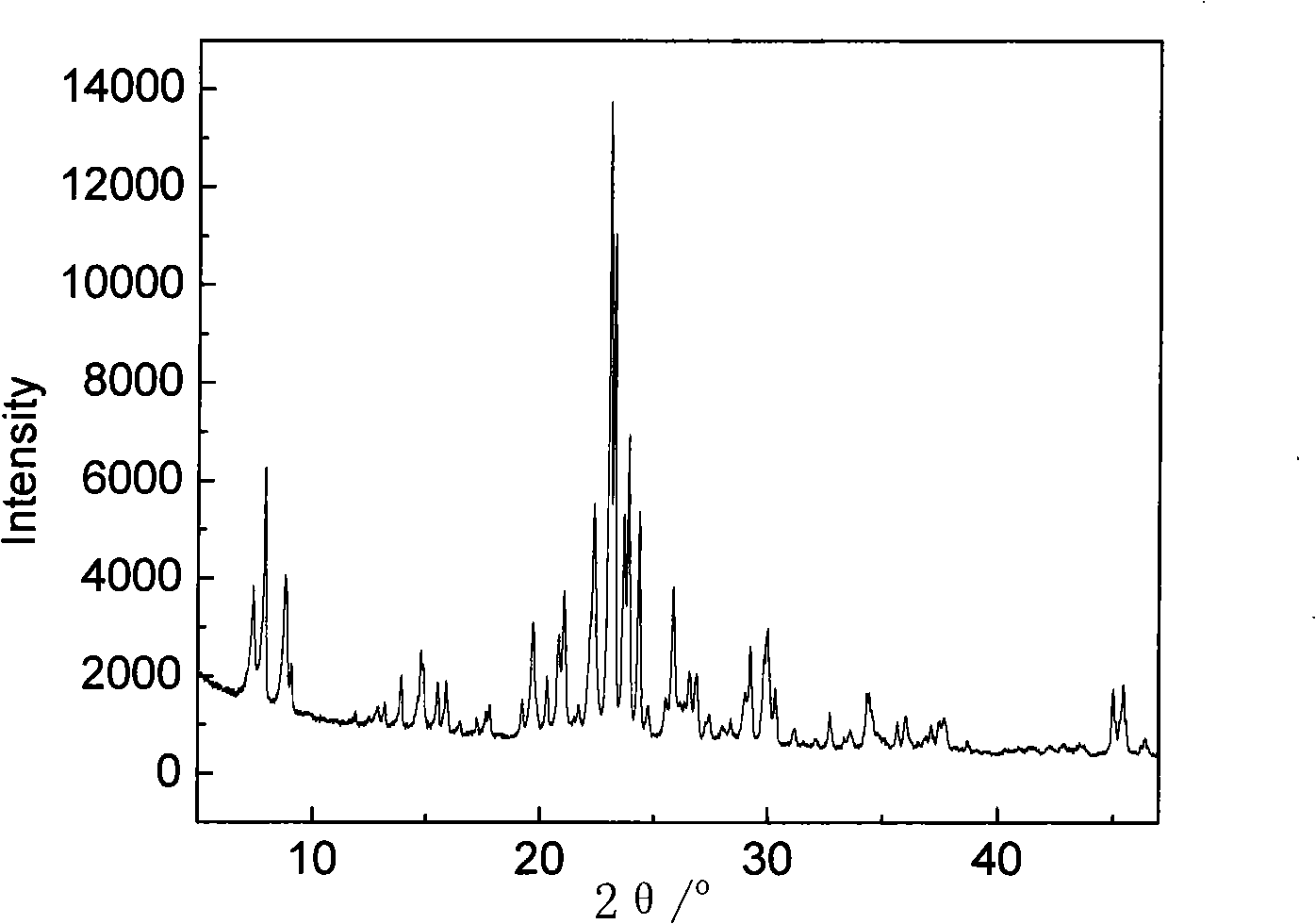 Process for synthesizing core-shell structure compound molecular sieve and use thereof