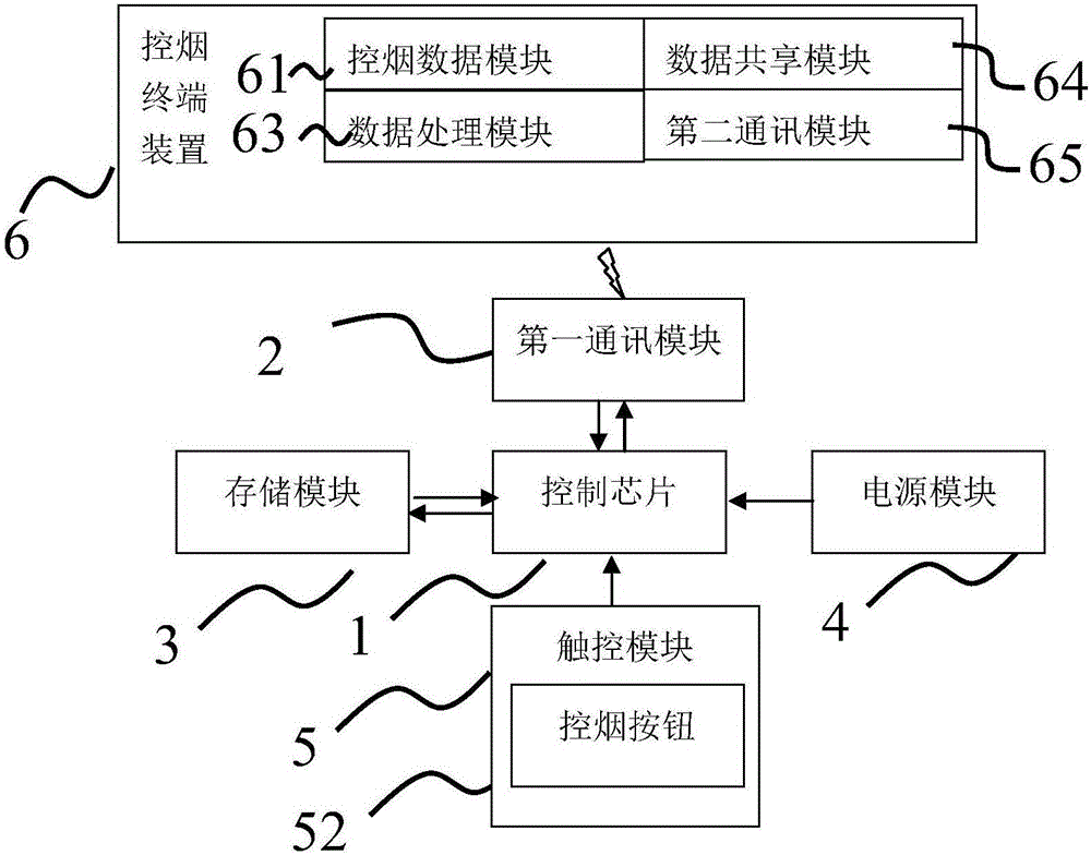 Smoking control device and smoking control terminal device