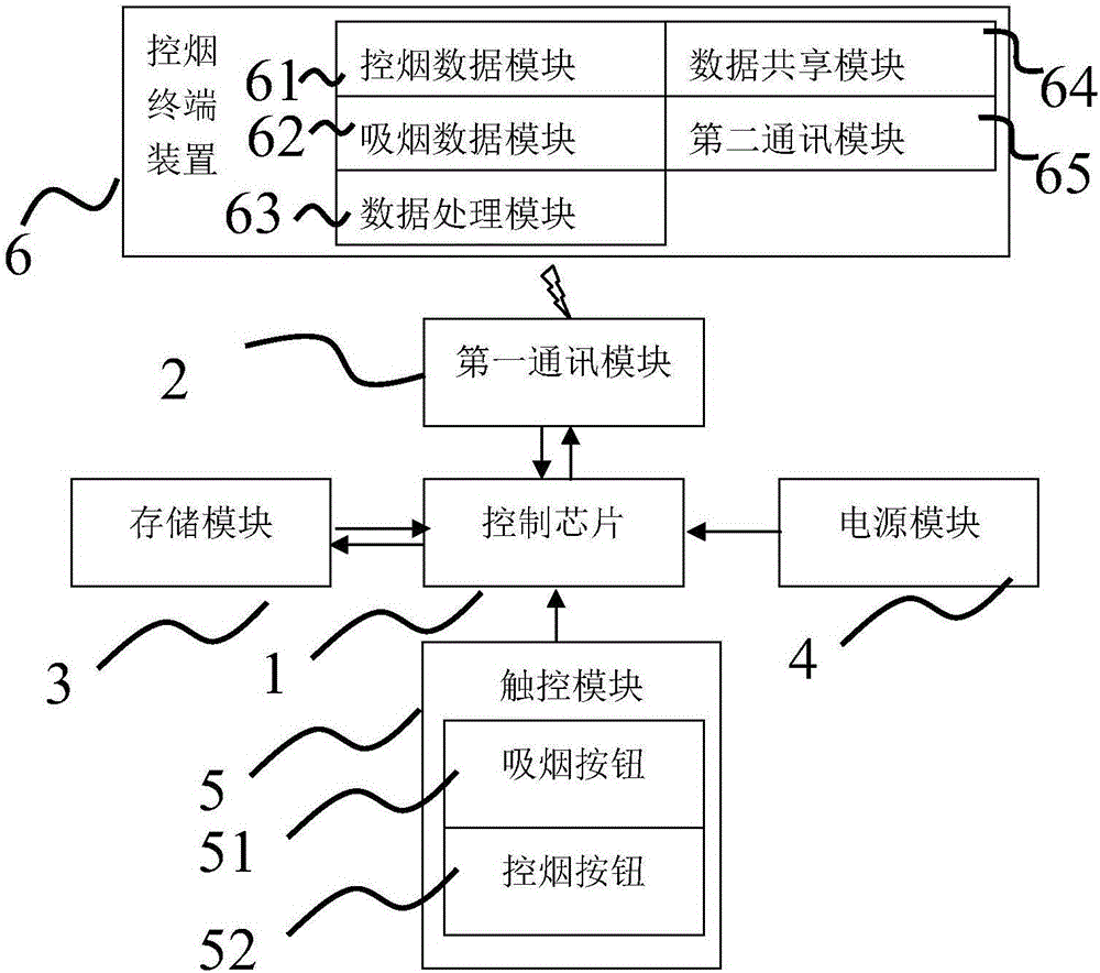 Smoking control device and smoking control terminal device