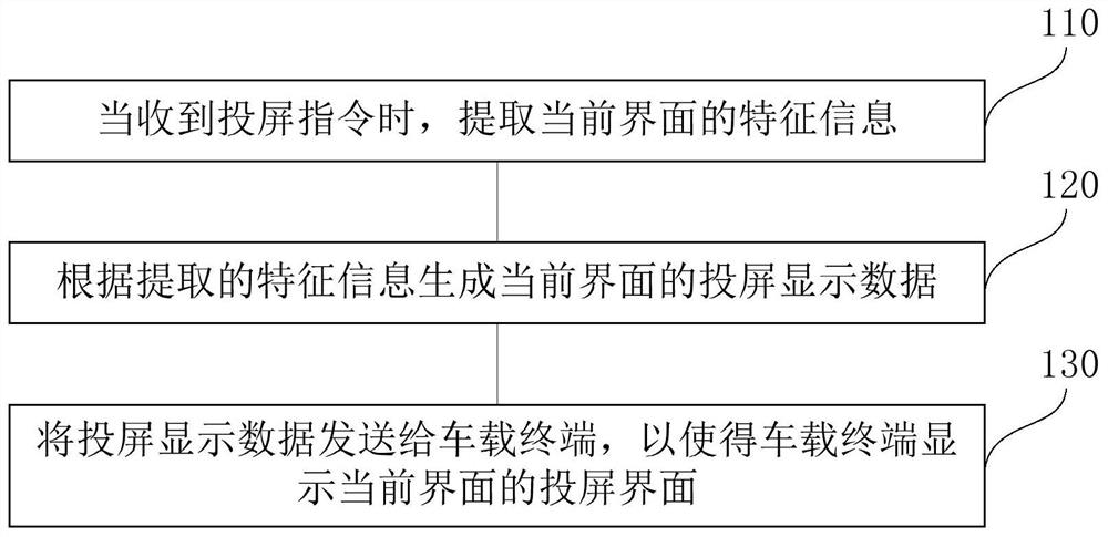 Screen projection method and mobile terminal