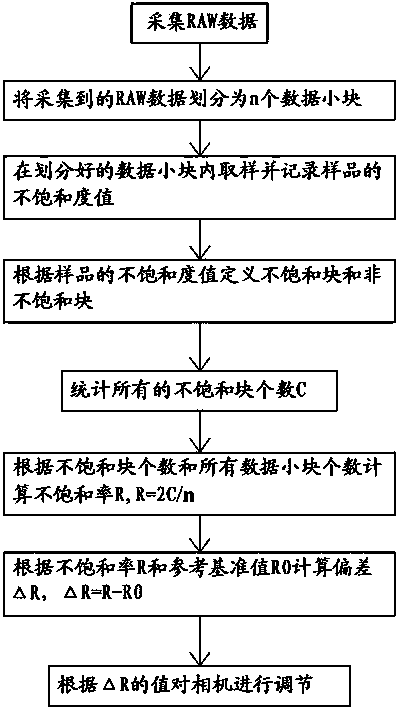 Automatic exposure regulating method for camera