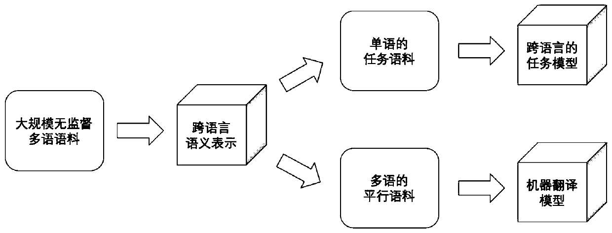 Cross-language text representation method and device