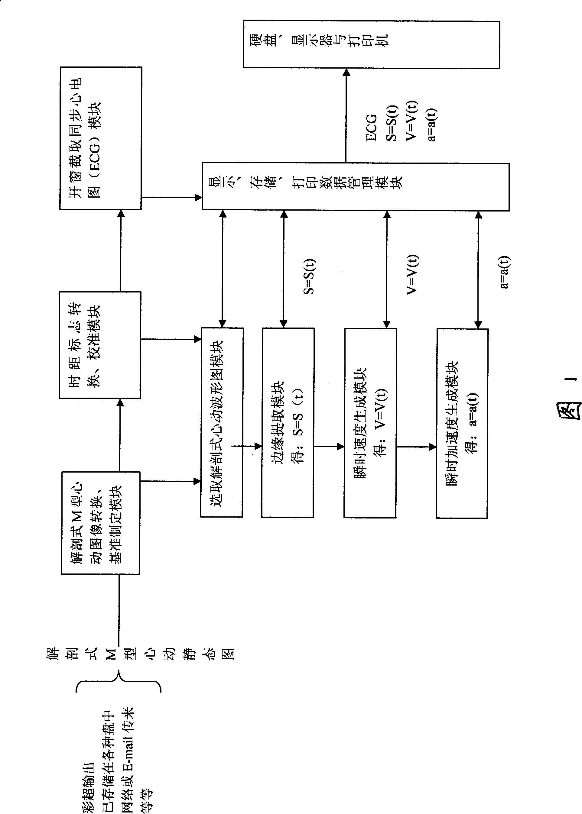 Method for testing instantaneous speed and accelerated speed of dissection type M type kinetocardiogram