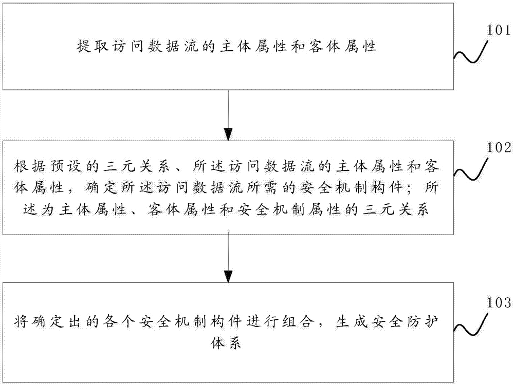 Dynamic management method and device of security mechanism