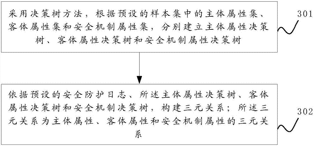 Dynamic management method and device of security mechanism