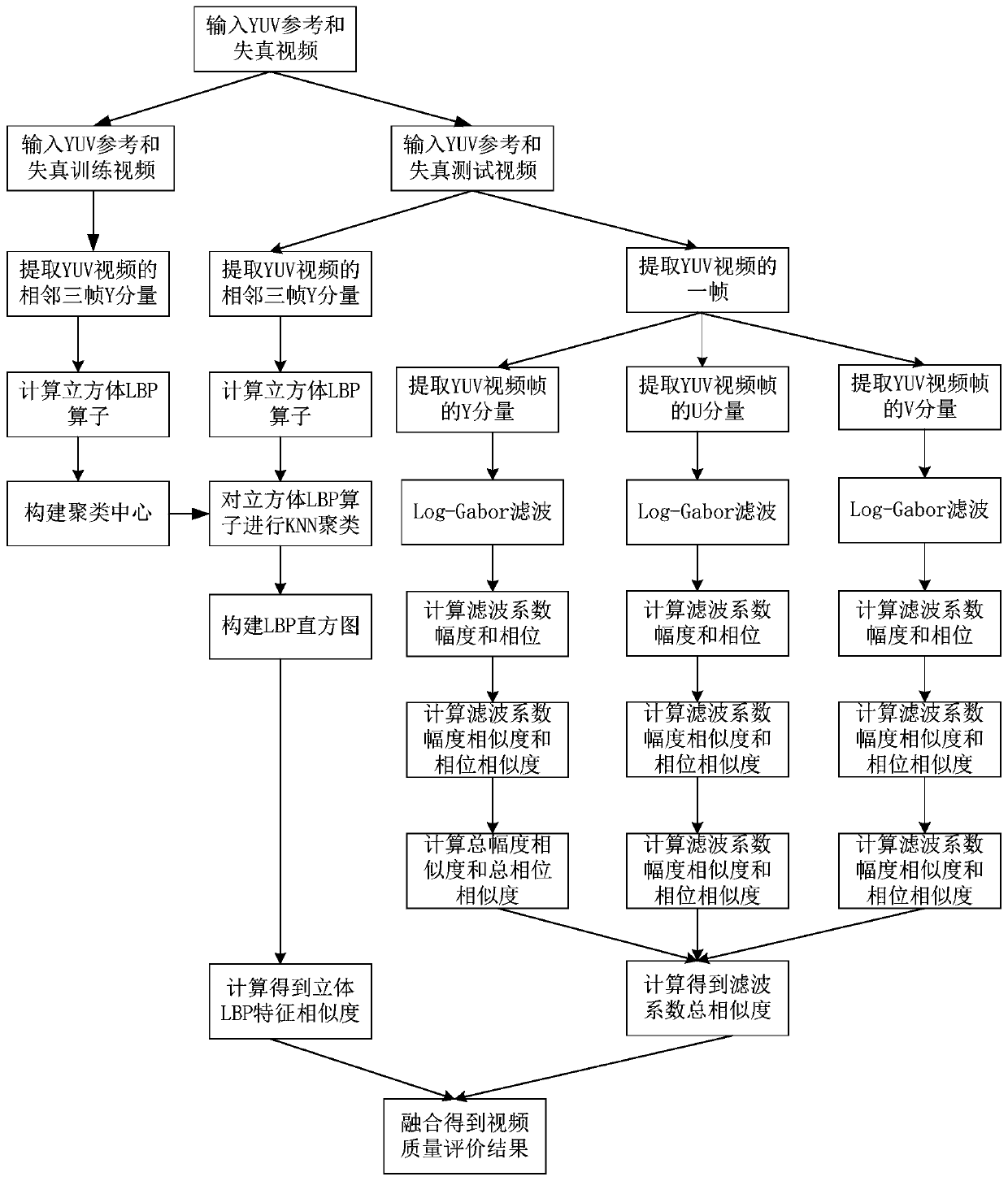 Full-reference video quality evaluation method based on Log-Gabor similarity