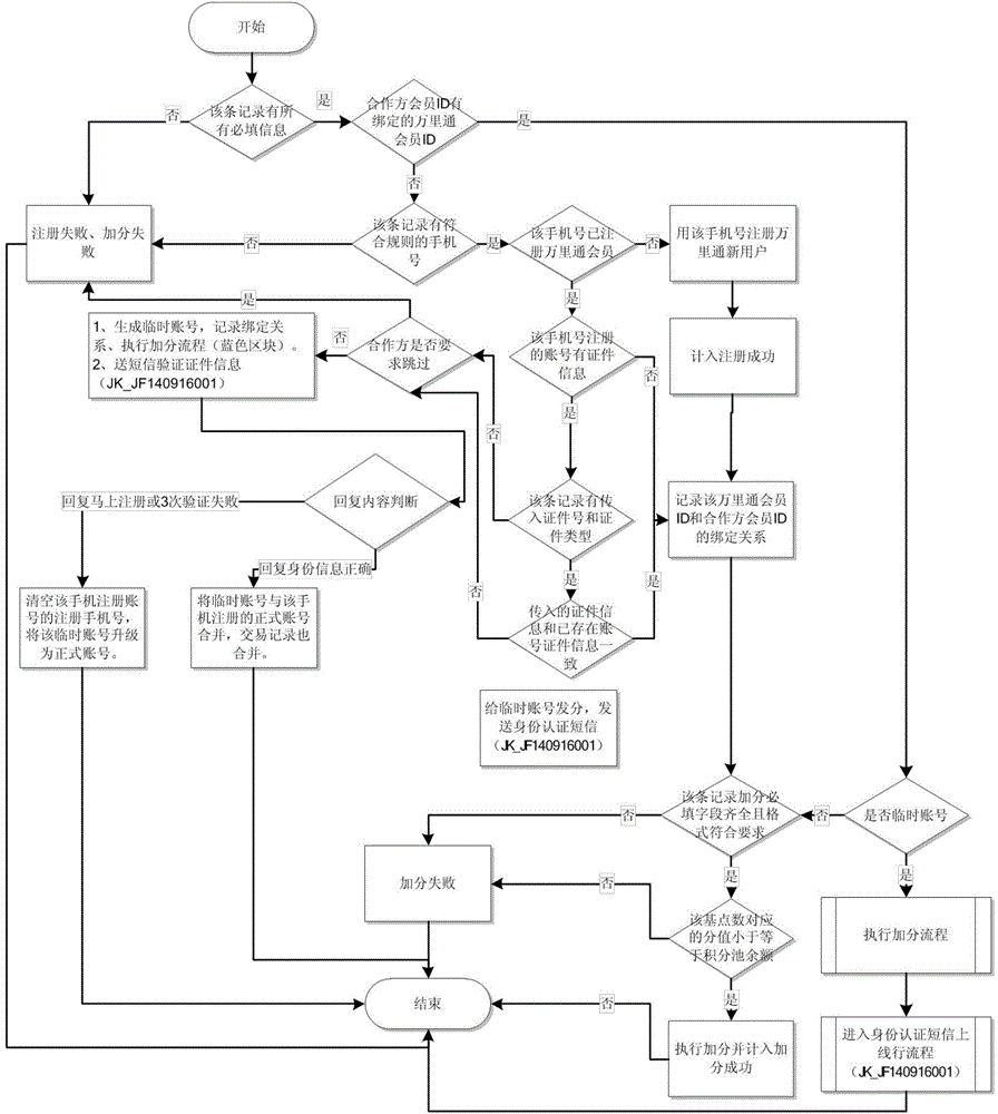 A general accumulated point management method