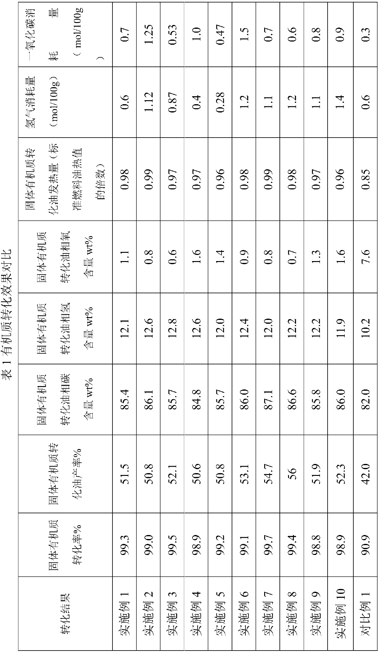 Biomass secondary conversion process