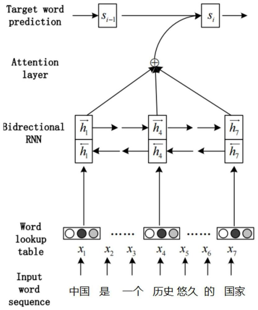 Input coding method for constructing modeling unit of neural machine translation model